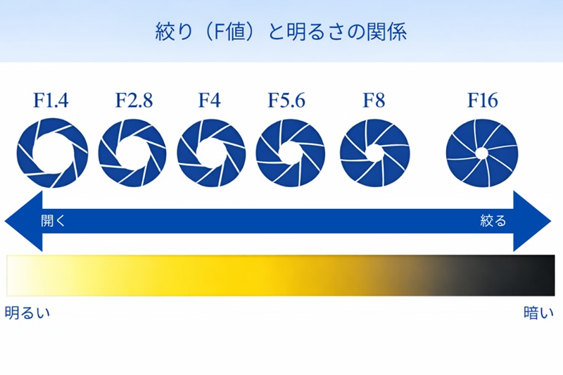 絞り(F値)と明るさの関係を示した画像