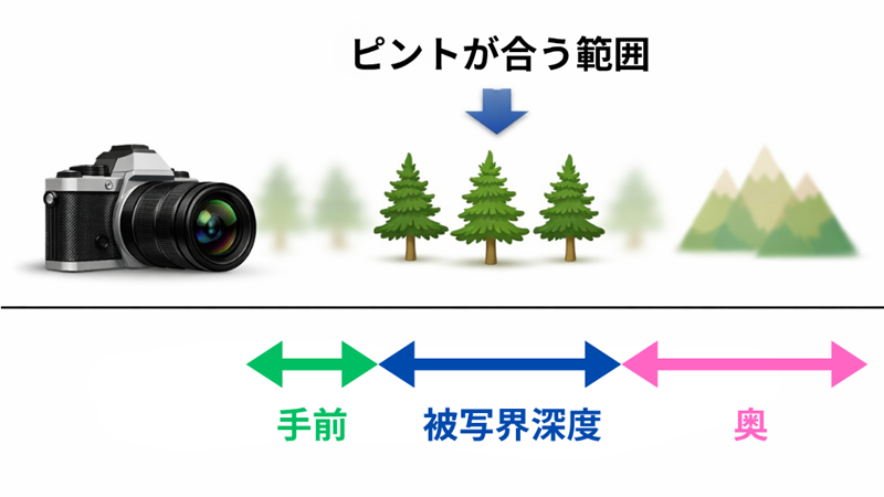 被写界深度概念図